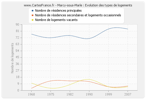 Marcy-sous-Marle : Evolution des types de logements