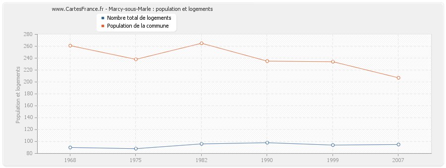 Marcy-sous-Marle : population et logements