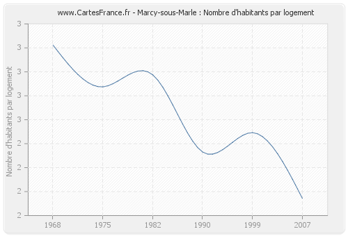 Marcy-sous-Marle : Nombre d'habitants par logement