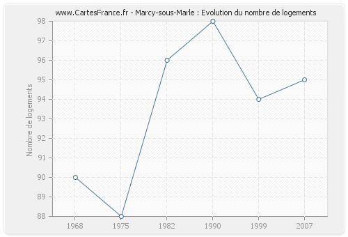 Marcy-sous-Marle : Evolution du nombre de logements