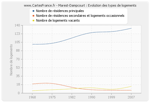 Marest-Dampcourt : Evolution des types de logements