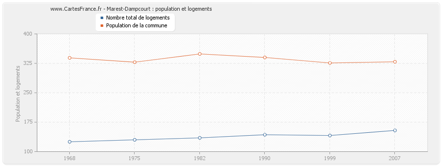 Marest-Dampcourt : population et logements