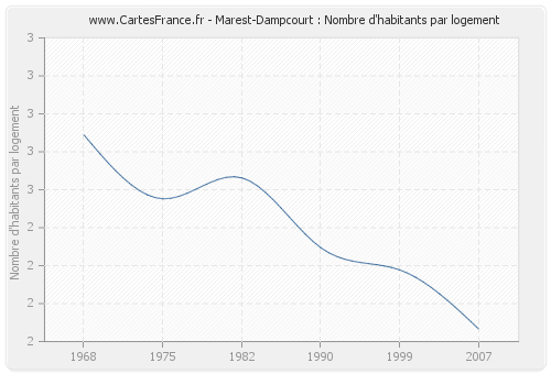 Marest-Dampcourt : Nombre d'habitants par logement