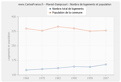 Marest-Dampcourt : Nombre de logements et population