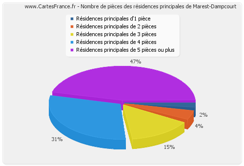 Nombre de pièces des résidences principales de Marest-Dampcourt