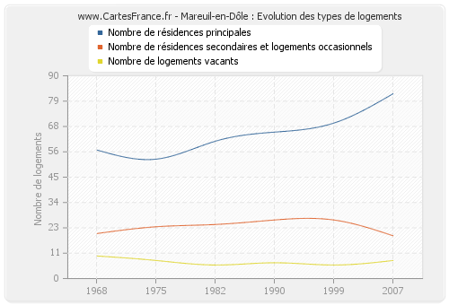 Mareuil-en-Dôle : Evolution des types de logements