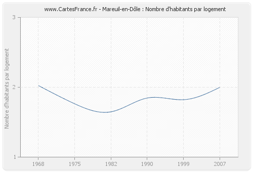 Mareuil-en-Dôle : Nombre d'habitants par logement