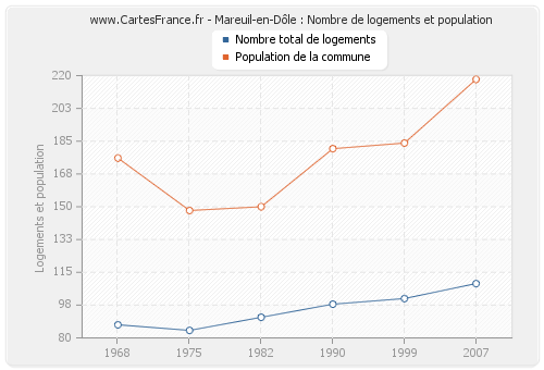 Mareuil-en-Dôle : Nombre de logements et population