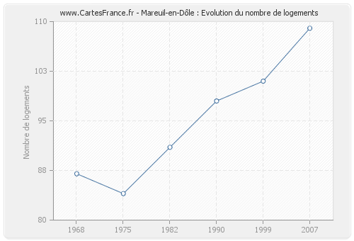Mareuil-en-Dôle : Evolution du nombre de logements