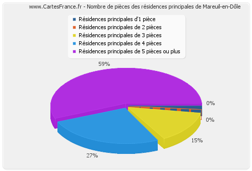 Nombre de pièces des résidences principales de Mareuil-en-Dôle