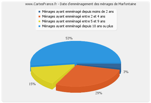 Date d'emménagement des ménages de Marfontaine