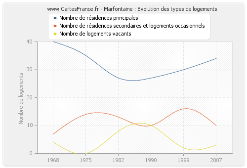 Marfontaine : Evolution des types de logements