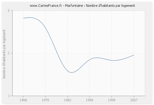 Marfontaine : Nombre d'habitants par logement