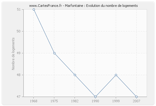 Marfontaine : Evolution du nombre de logements