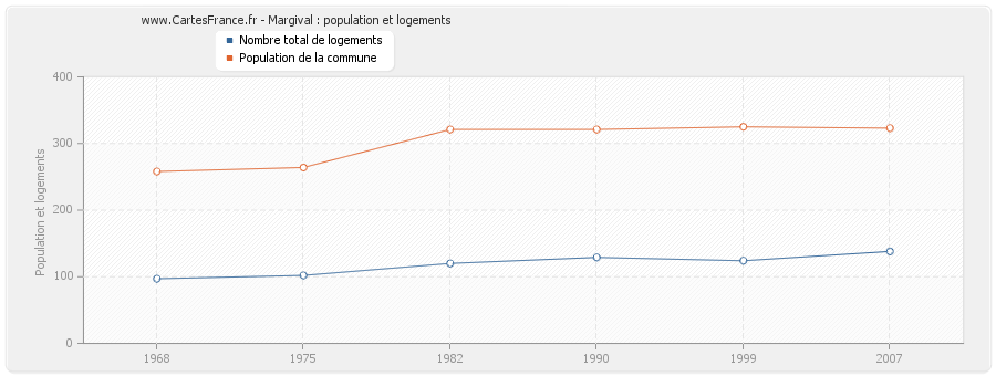 Margival : population et logements