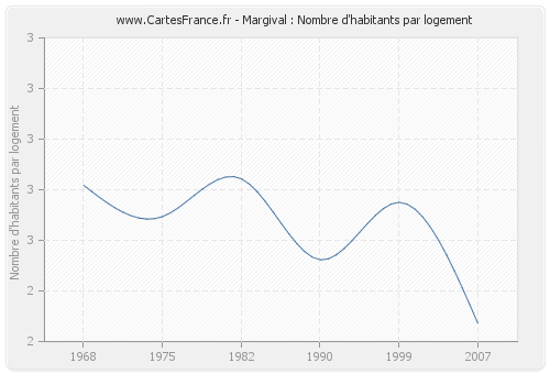 Margival : Nombre d'habitants par logement