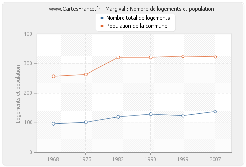 Margival : Nombre de logements et population