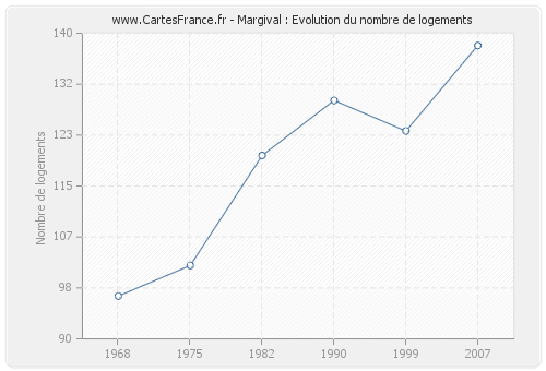 Margival : Evolution du nombre de logements