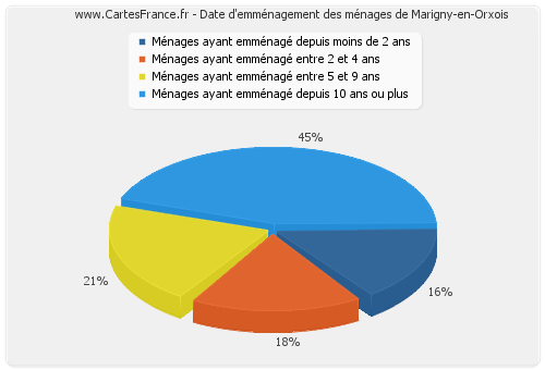 Date d'emménagement des ménages de Marigny-en-Orxois