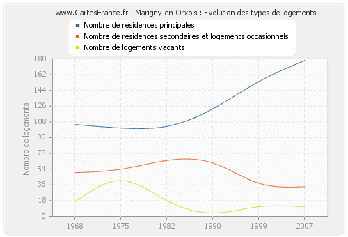 Marigny-en-Orxois : Evolution des types de logements