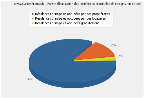 Forme d'habitation des résidences principales de Marigny-en-Orxois