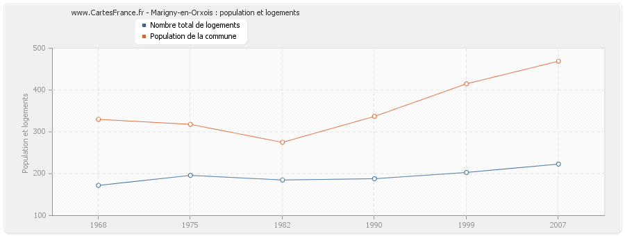 Marigny-en-Orxois : population et logements