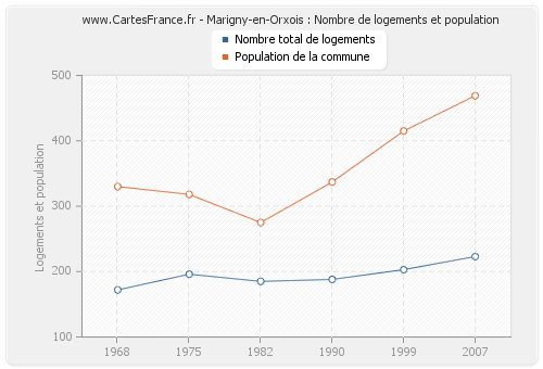 Marigny-en-Orxois : Nombre de logements et population
