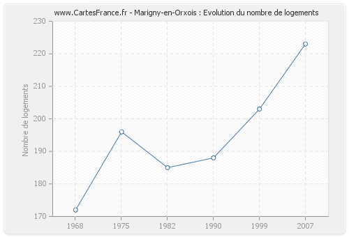 Marigny-en-Orxois : Evolution du nombre de logements