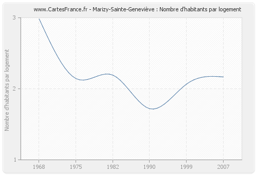 Marizy-Sainte-Geneviève : Nombre d'habitants par logement