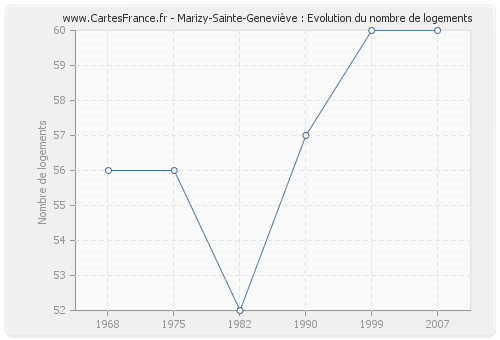 Marizy-Sainte-Geneviève : Evolution du nombre de logements
