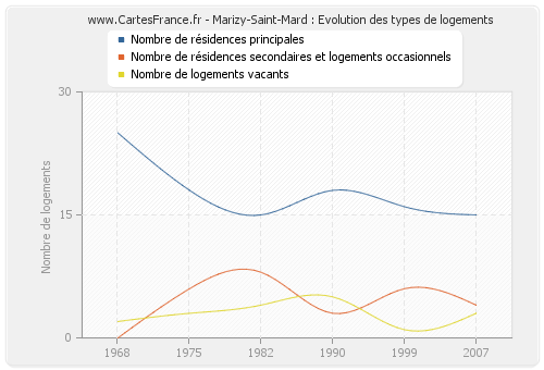 Marizy-Saint-Mard : Evolution des types de logements