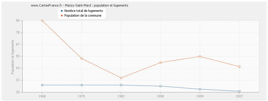 Marizy-Saint-Mard : population et logements