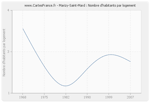 Marizy-Saint-Mard : Nombre d'habitants par logement