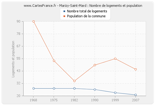 Marizy-Saint-Mard : Nombre de logements et population