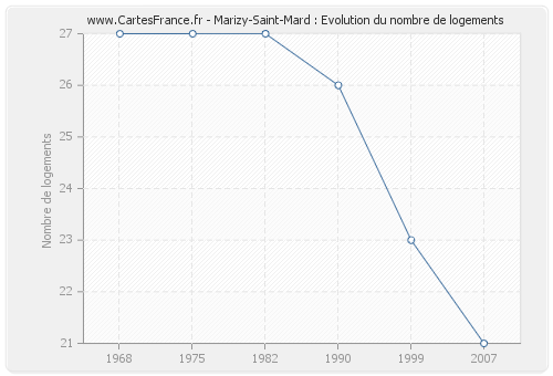Marizy-Saint-Mard : Evolution du nombre de logements