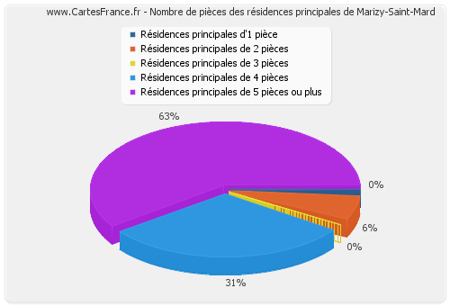 Nombre de pièces des résidences principales de Marizy-Saint-Mard