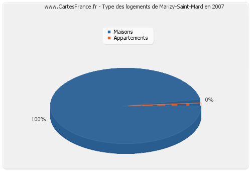 Type des logements de Marizy-Saint-Mard en 2007