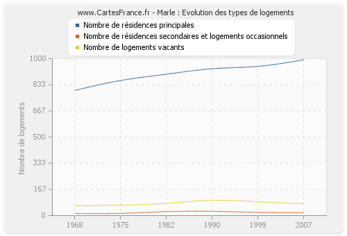 Marle : Evolution des types de logements