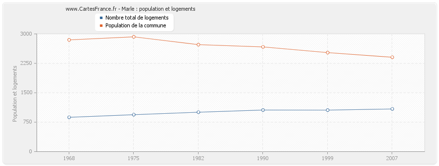 Marle : population et logements