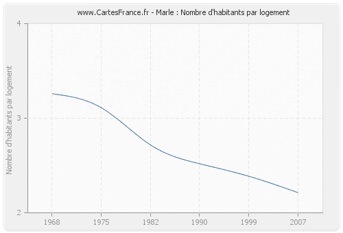 Marle : Nombre d'habitants par logement