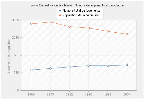 Marle : Nombre de logements et population