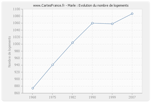 Marle : Evolution du nombre de logements