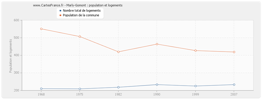 Marly-Gomont : population et logements