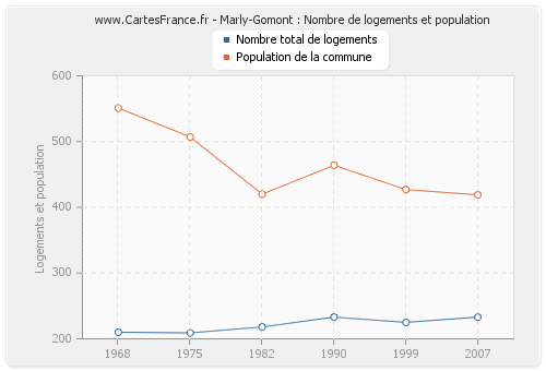 Marly-Gomont : Nombre de logements et population
