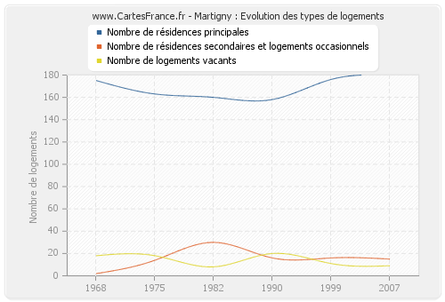 Martigny : Evolution des types de logements