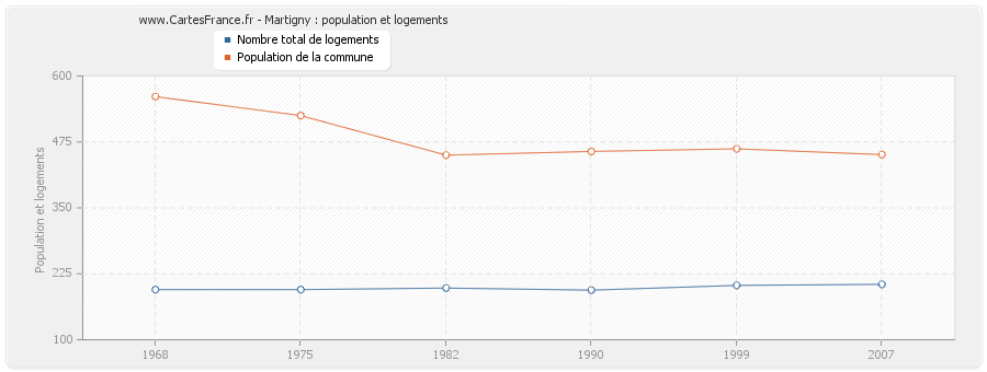 Martigny : population et logements