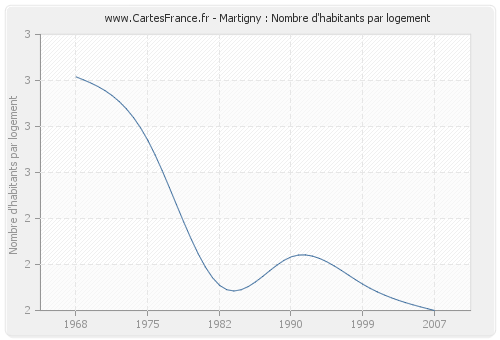 Martigny : Nombre d'habitants par logement