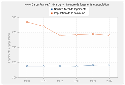 Martigny : Nombre de logements et population
