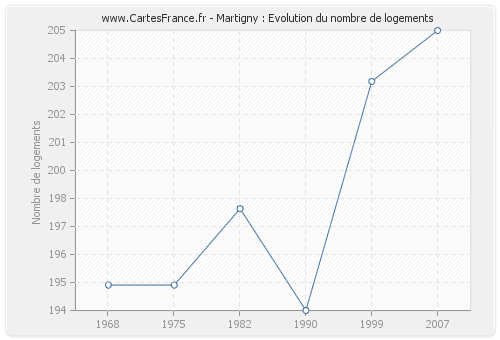 Martigny : Evolution du nombre de logements