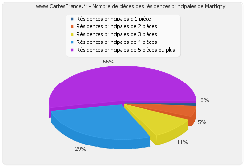 Nombre de pièces des résidences principales de Martigny